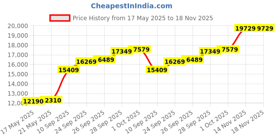 amazon.in precious moments BIS Hallmarked Personalised Retirement Day Gift Silver Coin 10/20/50/100 Gram 999 Pure precious moments Price History Graph from 17 May 2025 to 17 Nov 2025
