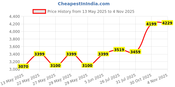 amazon.in precious moments BIS Hallmarked Personalised Thank You 999 Pure Silver Coin by ACPL precious moments Price History Graph from 13 May 2025 to 4 Nov 2025