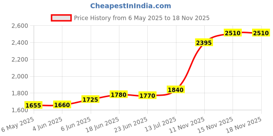 amazon.in silviya BIS Hallmarked Personalized 1st Anniversary Gift 999 Pure Silver Coin (10g, 20g, 50g, 100g) - First Year Celebration - Gift for Wife - Husband - Friends - With Certificate silviya Price History Graph from 6 May 2025 to 18 Nov 2025