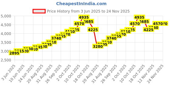 amazon.in silviya BIS Hallmarked Personalized 999 Pure Silver Coin for Corporate Appreciation & Promotion (10g, 20g, 50g, 100g) - Round & Square - With Authenticity Certificate silviya Price History Graph from 3 Jun 2025 to 23 Nov 2025