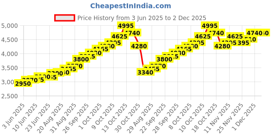 amazon.in silviya BIS Hallmarked Personalized 999 Pure Silver Coin for Organization Meetings & Best Employee Awards (10g, 20g, 50g, 100g) - Round & Square - With Authenticity Certificate silviya Price History Graph from 3 Jun 2025 to 2 Dec 2025