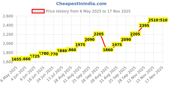 amazon.in silviya BIS Hallmarked Personalized "Thank You" 999 Pure Silver Coin (10g, 20g, 50g, 100g) - Round Shape - Business Gift for Clients - Partners - Employees - Appreciation - Gift - With Certificate silviya Price History Graph from 6 May 2025 to 16 Nov 2025