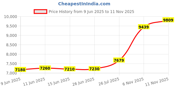 amazon.in precious moments BIS Hallmarked Silver Coin Personalised Customised Birthday Celebration Gift Colorful Design 999 Pure by ACPL precious moments Price History Graph from 9 Jun 2025 to 11 Nov 2025