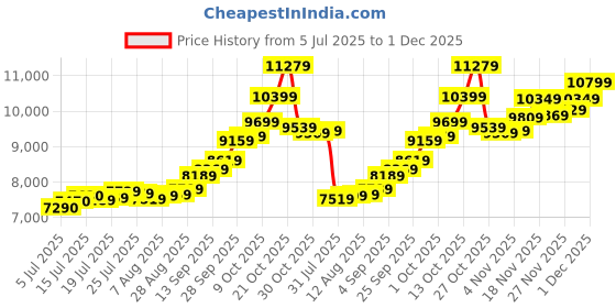 amazon.in precious moments BIS Hallmarked Silver Coin Personalised Happy Valentines Day Gift 999 Pure by ACPL available in 10/20/50/100 gram. precious moments Price History Graph from 5 Jul 2025 to 1 Dec 2025