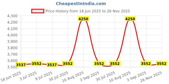 amazon.in Biscaynebay Decorative Box Spring Cover Queen Size, Silver Grey Jersey Knit & Stretchy Wrap Around 4 Sides Bed Skirt for Home/Hotels, Easy Fit Wrinkle & Fade Free Machine Washable Price History Graph from 18 Jun 2025 to 25 Nov 2025