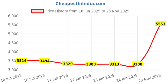 amazon.in Biscaynebay Wrap Around Bed Skirts Elastic Bed Ruffles, Easy Fit Wrinkle and Fade Resistant Solid Color Luxurious Textured Silky Fabric, Brown Full and Twin 15 Inches Drop Price History Graph from 10 Jun 2025 to 23 Nov 2025