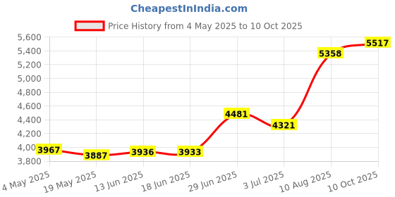 amazon.in Biscaynebay Wrap Around Bed Skirts for King & Cal King Beds 14" Drop, Silver Grey Adjustable Elastic Dust Ruffles Easy Fit Wrinkle & Fade Resistant Silky Luxurious Fabric Solid Machine Washable Price History Graph from 4 May 2025 to 10 Oct 2025