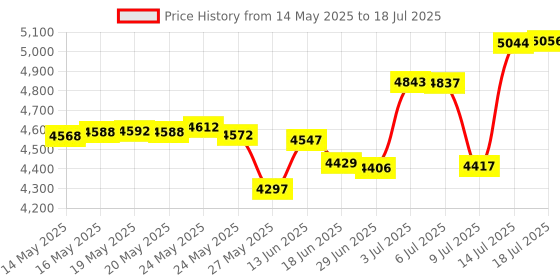 amazon.in Biscaynebay Wrap Around Bed Skirts for King & Cal King Beds 16" Drop, Black Adjustable Elastic Dust Ruffles Easy Fit Wrinkle & Fade Resistant Silky Luxurious Fabric Solid Machine Washable Price History Graph from 14 May 2025 to 14 Jul 2025