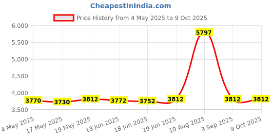 amazon.in Biscaynebay Wrap Around Bed Skirts for King & Cal King Beds 16" Drop, Brown Adjustable Elastic Dust Ruffles Easy Fit Wrinkle & Fade Resistant Silky Luxurious Fabric Solid Machine Washable Price History Graph from 4 May 2025 to 8 Oct 2025