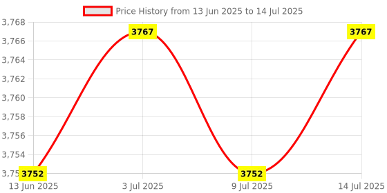amazon.in Biscaynebay Wrap Around Bed Skirts for King & Cal King Beds 16" Drop, White Adjustable Elastic Dust Ruffles Easy Fit Wrinkle & Fade Resistant Silky Luxurious Fabric Solid Machine Washable Price History Graph from 13 Jun 2025 to 14 Jul 2025