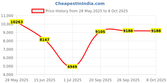 amazon.in Biscaynebay Wrap Around Bed Skirts for King & Cal King Beds 21" Long Drop, Ivory Adjustable Elastic Dust Ruffles Easy Fit Wrinkle Resistant Silky Luxurious Fabric Machine Washable Price History Graph from 28 May 2025 to 8 Oct 2025