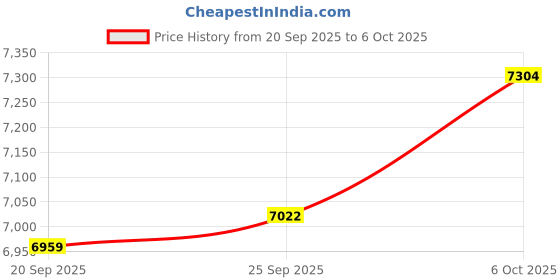 amazon.in Biscaynebay Wrap Around Bed Skirts for Queen Beds 14" Drop, Silver Grey Adjustable Elastic Dust Ruffles Easy Fit Wrinkle & Fade Resistant Silky Luxurious Fabric Solid Machine Washable Price History Graph from 20 Sep 2025 to 6 Oct 2025