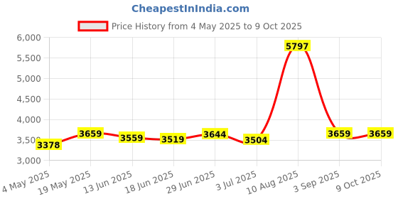 amazon.in Biscaynebay Wrap Around Bed Skirts for Queen Beds 16" Drop, Silver Grey Adjustable Elastic Dust Ruffles Easy Fit Wrinkle & Fade Resistant Silky Luxurious Fabric Solid Machine Washable Price History Graph from 4 May 2025 to 8 Oct 2025