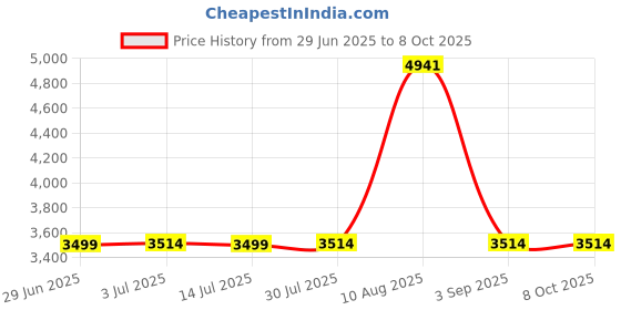 amazon.in Biscaynebay Wrap Around Bed Skirts for Queen Beds 16" Drop, White Adjustable Elastic Dust Ruffles Easy Fit Wrinkle & Fade Resistant Silky Luxurious Fabric Solid Machine Washable Price History Graph from 29 Jun 2025 to 8 Oct 2025