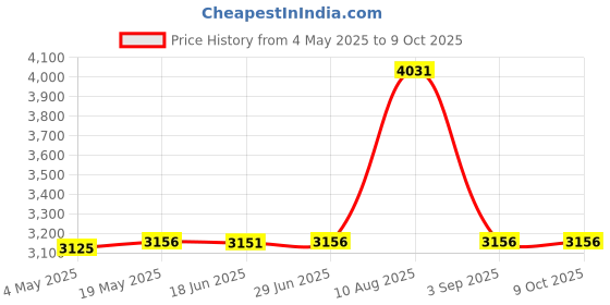 amazon.in Biscaynebay Wrap Around Bed Skirts for Queen Beds 19" Drop, Silver Grey Adjustable Elastic Dust Ruffles Easy Fit Wrinkle & Fade Resistant Silky Luxurious Fabric Solid Machine Washable Price History Graph from 4 May 2025 to 8 Oct 2025