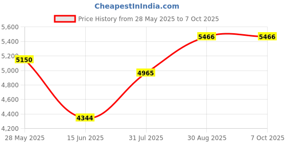 amazon.in Biscaynebay Wrap Around Bed Skirts with Adjustable Elastic Belts, Elastic Dust Ruffles, Easy Fit Wrinkle & Fade Resistant Silky Fabric, Linen for King & California King Size Beds 18 Inches Drop Price History Graph from 28 May 2025 to 6 Oct 2025