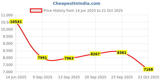 amazon.in Biscaynebay Wrap Around Bed Skirts with Split Corners for Full & Twin Beds 15 Inches Drop, Silver Grey Elastic Dust Ruffles with Adjustable Belts, Silky Luxurious Fabric Solid Price History Graph from 14 Jun 2025 to 21 Oct 2025