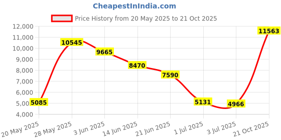 amazon.in Biscaynebay Wrap Around Bed Skirts with Split Corners for Full Beds 18" Drop, White Adjustable Elastic Dust Ruffles Easy Fit Wrinkle Resistant Silky Luxurious Fabric Machine Washable Price History Graph from 20 May 2025 to 21 Oct 2025