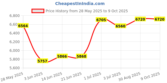 amazon.in Biscaynebay Wrap Around Bed Skirts with Split Corners for King & Cal King Beds 18 Inches Drop, Silver Grey Elastic Dust Ruffles with Adjustable Belts, Silky Luxurious Fabric Solid Price History Graph from 28 May 2025 to 8 Oct 2025