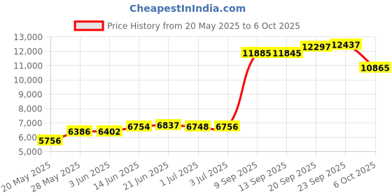 amazon.in Biscaynebay Wrap Around Bed Skirts with Split Corners for King & Cal King Beds 18 Inches Drop, White Elastic Dust Ruffles with Adjustable Belts, Silky Luxurious Fabric Solid Price History Graph from 20 May 2025 to 6 Oct 2025
