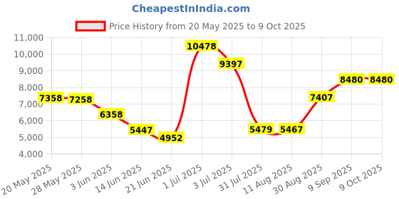 amazon.in Biscaynebay Wrap Around Bed Skirts with Split Corners for King Beds 15" Drop, White Elastic Dust Ruffles Easy Fit Wrinkle & Fade Resistant Silky Luxurious Fabric Solid Machine Washable Price History Graph from 20 May 2025 to 8 Oct 2025
