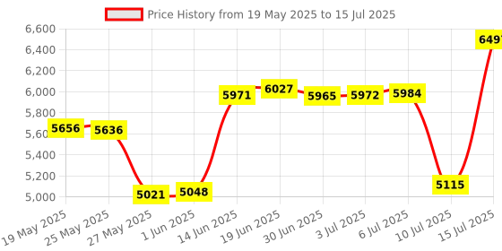 amazon.in Biscaynebay Wrap Around Bed Skirts with Split Corners for Queen Beds 15" Drop, Navy Elastic Dust Ruffles Easy Fit Wrinkle & Fade Resistant Silky Luxurious Fabric Solid Machine Washable Price History Graph from 19 May 2025 to 15 Jul 2025