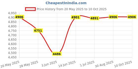 amazon.in Biscaynebay Wrap Around Bed Skirts with Split Corners for Queen Beds 15" Drop, Silver Grey Elastic Dust Ruffles Easy Fit Wrinkle & Fade Resistant Silky Luxurious Fabric Solid Machine Washable Price History Graph from 20 May 2025 to 8 Oct 2025