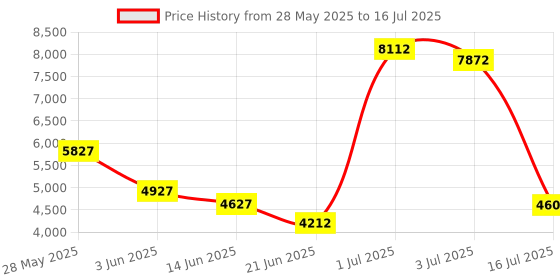 amazon.in Biscaynebay Wrap Around Bed Skirts with Split Corners for Queen Beds 15" Drop, White Elastic Dust Ruffles Easy Fit Wrinkle & Fade Resistant Silky Luxurious Fabric Solid Machine Washable Price History Graph from 28 May 2025 to 16 Jul 2025