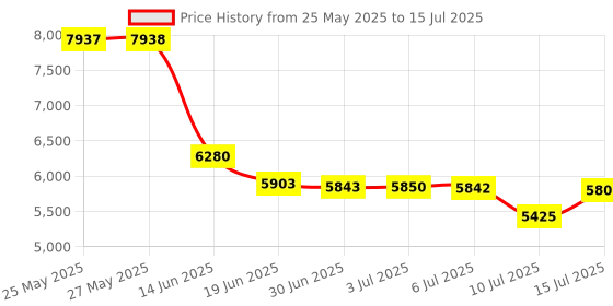 amazon.in Biscaynebay Wrap Around Bed Skirts with Split Corners for Queen Beds 18" Drop, Light Camel Elastic Dust Ruffles Easy Fit Wrinkle & Fade Resistant Silky Luxurious Fabric Solid Machine Washable Price History Graph from 25 May 2025 to 15 Jul 2025