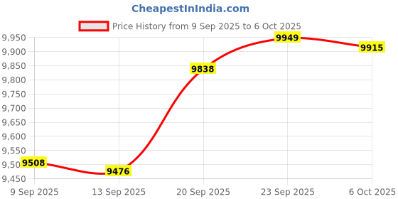 amazon.in Biscaynebay Wrap Around Bed Skirts with Split Corners for Queen Beds 18 Inches Drop, White Elastic Dust Ruffles with Adjustable Belts, Silky Luxurious Fabric Solid Price History Graph from 9 Sep 2025 to 6 Oct 2025