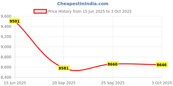 amazon.in Biscaynebay Wrap Around Bedskirts with Adjustable Elastic Belts Elastic Dust Ruffles, Easy Fit Wrinkle & Fade Resistant Silky Luxrious Fabric, Red for King and California King Size Beds 18 Inches Drop Price History Graph from 15 Jun 2025 to 3 Oct 2025