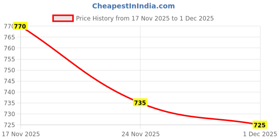 amazon.in Bis'coff Crunchy Caramelised Biscuit Spread, 380g (Imported UK) Price History Graph from 17 Nov 2025 to 1 Dec 2025
