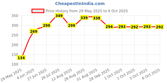 amazon.in Biscoff Lotus | Belgian Speculoos | Caramelized Biscuit Cookies |Choco| Non-Gmo And Vegan | 250G | Pack Of 1 biscoff Price History Graph from 29 May 2025 to 6 Oct 2025