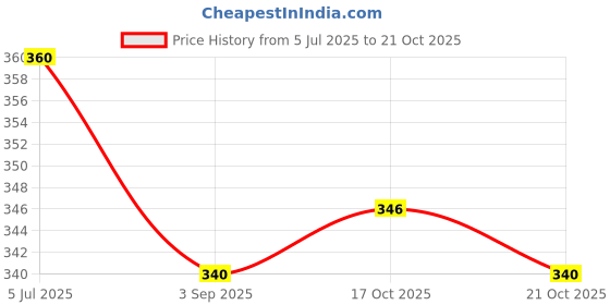 amazon.in Bis'coff Lotus | Belgian Speculoos | Caramelized Biscuit Cookies |Choco| Non-GMO and Vegan | 250G | Pack of 1 Price History Graph from 5 Jul 2025 to 21 Oct 2025
