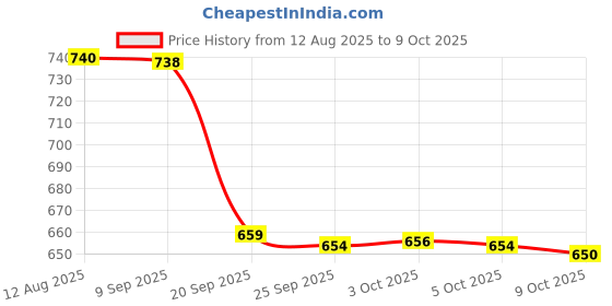 amazon.in Bis'coff Lotus | Belgian Speculoos | Sweet Spread | Smooth | 400g | Pack of 1 Price History Graph from 12 Aug 2025 to 9 Oct 2025