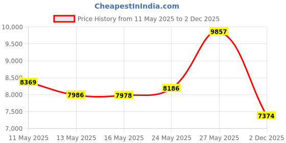 amazon.in BISELINA French Linen Bed Skirt with Pleated Frills 14-Inch Tailored Drop Natural Flax Cotton Blend Dust Ruffle Soft Cozy Farmhouse Bedding (14" Queen, White) Price History Graph from 11 May 2025 to 2 Dec 2025
