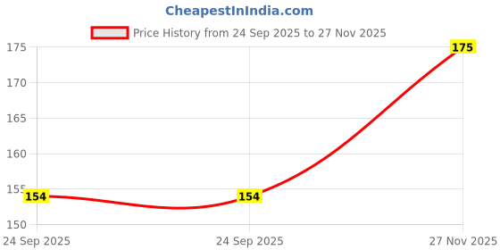 amazon.in BISHANLAL BABULAL'S Bikaneri Bhujia asli Bikaneri Swad 500 gm (Pack of 1) Price History Graph from 24 Sep 2025 to 27 Nov 2025