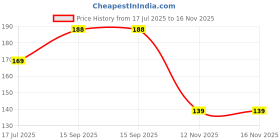 amazon.in BISHMEVA Presents Silicone BPA Free Natural Organic Baby Teether for Infant Baby & Toddlers, Soothing, Freezer Safe, Safe Relief for Teething Pain, Ages 3+ Months Price History Graph from 17 Jul 2025 to 16 Nov 2025
