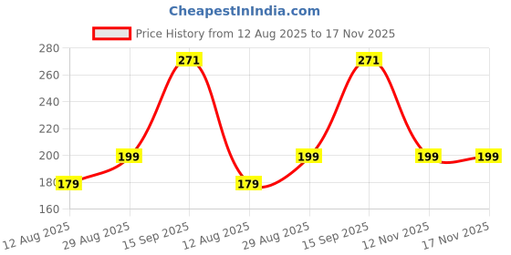 amazon.in BISHMEVA Presents Silicone BPA Free Natural Organic Baby Teether for Infant Baby & Toddlers, Soothing, Freezer Safe, Safe Relief for Teething Pain, Ages 3+ Months (Dino Pack of 2) Price History Graph from 12 Aug 2025 to 17 Nov 2025