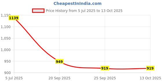 amazon.in BISHMEVA Puppy Design Potty Seat for Baby 1-5 Years | Portable Potty Chair with Child Safety Non Slip Pads, Removable PVC Soft Cushion, Easy to Store Foldable, Secure Grip Handles for unisex baby. bishmeva Price History Graph from 5 Jul 2025 to 12 Oct 2025