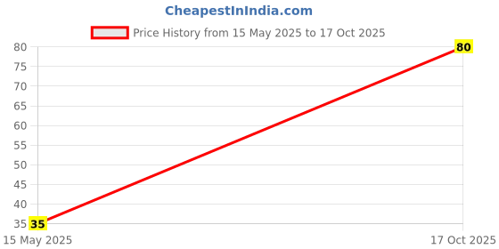 amazon.in Bisk Farm Biscuits - Top Gold 200 g Price History Graph from 15 May 2025 to 17 Oct 2025