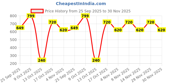 amazon.in Bisleri Club Soda 750 Ml | Pack Of 12 Bottles ( Price Including Shipping Charge ), Vegetarian Price History Graph from 25 Sep 2025 to 29 Nov 2025