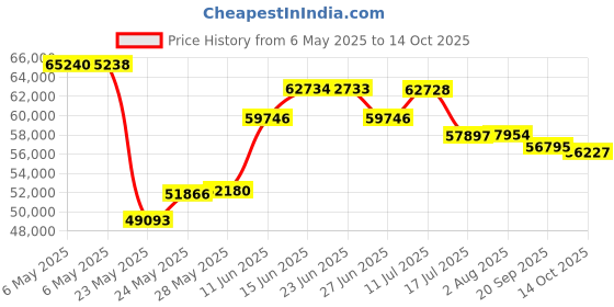 amazon.in bisley 6 Drawer Steel Under-Desk Multidrawer Storage Cabinet, Red (MD6-RD) bisley Price History Graph from 6 May 2025 to 14 Oct 2025