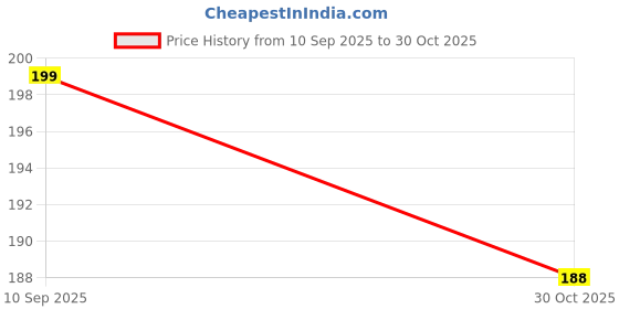 amazon.in bismaadh 100% Pure & Soft Bamboo Cotton Readymade Kachhera/Boxer/Undergarment for Men & Women Pack of 1 bismaadh Price History Graph from 10 Sep 2025 to 30 Oct 2025