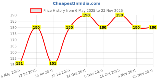 amazon.in BISMAADH 100% Pure Cotton Premium Reusable Thata Beard Cover Face Mask for Turban (Multicolour, Without Valve, Pack of 2, Free Size) for Men bismaadh Price History Graph from 6 May 2025 to 23 Nov 2025