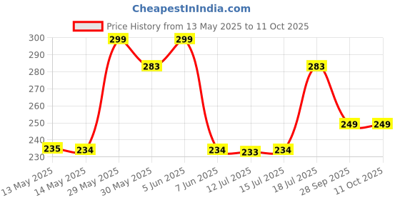 amazon.in BISMAADH 35 in 1 Gayatri Mantra Chanting Box Mini Plug Device (White) bismaadh Price History Graph from 13 May 2025 to 11 Oct 2025