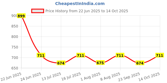 amazon.in BISMAADH Big Handmade Wooden Chaur/Chavar/Chawar Sahib for Mandir & Gurudwara Sahib for Pooja bismaadh Price History Graph from 22 Jun 2025 to 14 Oct 2025