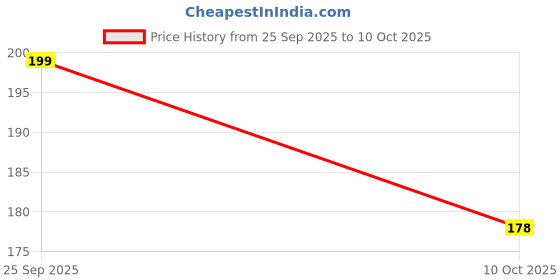 amazon.in BISMAADH Cap Helmet Liner for Men - Fits Under Helmets Price History Graph from 25 Sep 2025 to 10 Oct 2025