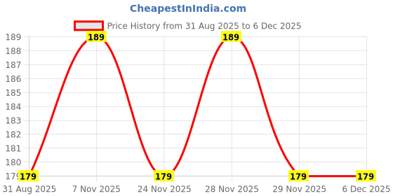 amazon.in bismaadh Cooling Helmet Liner - Do Rag Skull Caps for Men - Hard Hat Liner Sweat Cap - Cycling Cap - Pirate Bandana bismaadh Price History Graph from 31 Aug 2025 to 29 Nov 2025