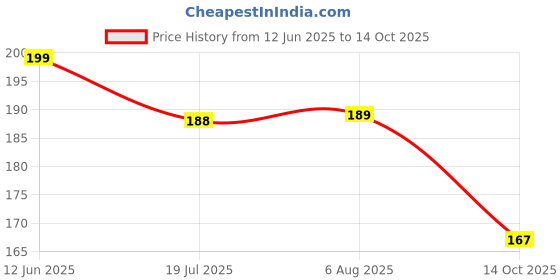 amazon.in BISMAADH Cooling Helmet Liner Polyester & Elastic Stretchable Quick Dry Breathable Skull Running Cap Patka for Men & Women Price History Graph from 12 Jun 2025 to 14 Oct 2025